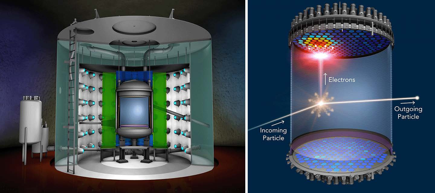 LZ uses a cylindrical chamber full of liquid xenon to search for dark matter. It is surrounded by additional layers to detect or block background particles (left). When a WIMP collides with a xenon atom (right), it emits a flash of light and electrons. The light is detected at the top and bottom of the liquid xenon chamber. An electric field drifts the electrons to the top of the chamber, where they generate a second flash of light. Image Credit: Greg Stewart/SLAC National Accelerator Laboratory