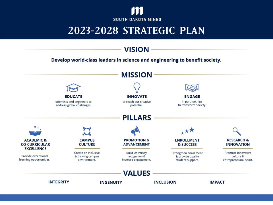 Strategic Plan Graphic 2023-2028