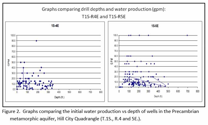 water production vs depth of wells (Fig-2)