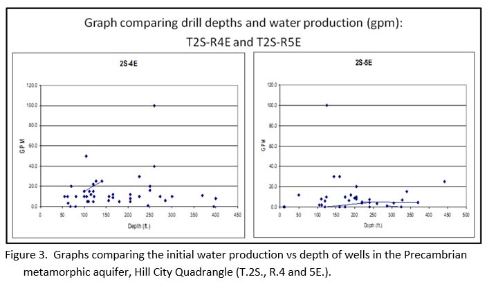 water production vs depth of wells (Fig-3)