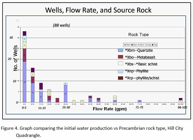 initial water production vs Precambrian rock type (Fig-4)