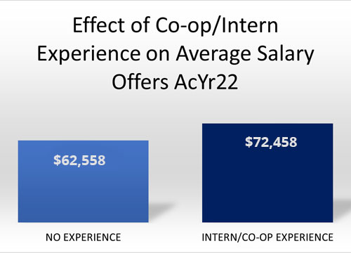 CoOp Salary Graphic